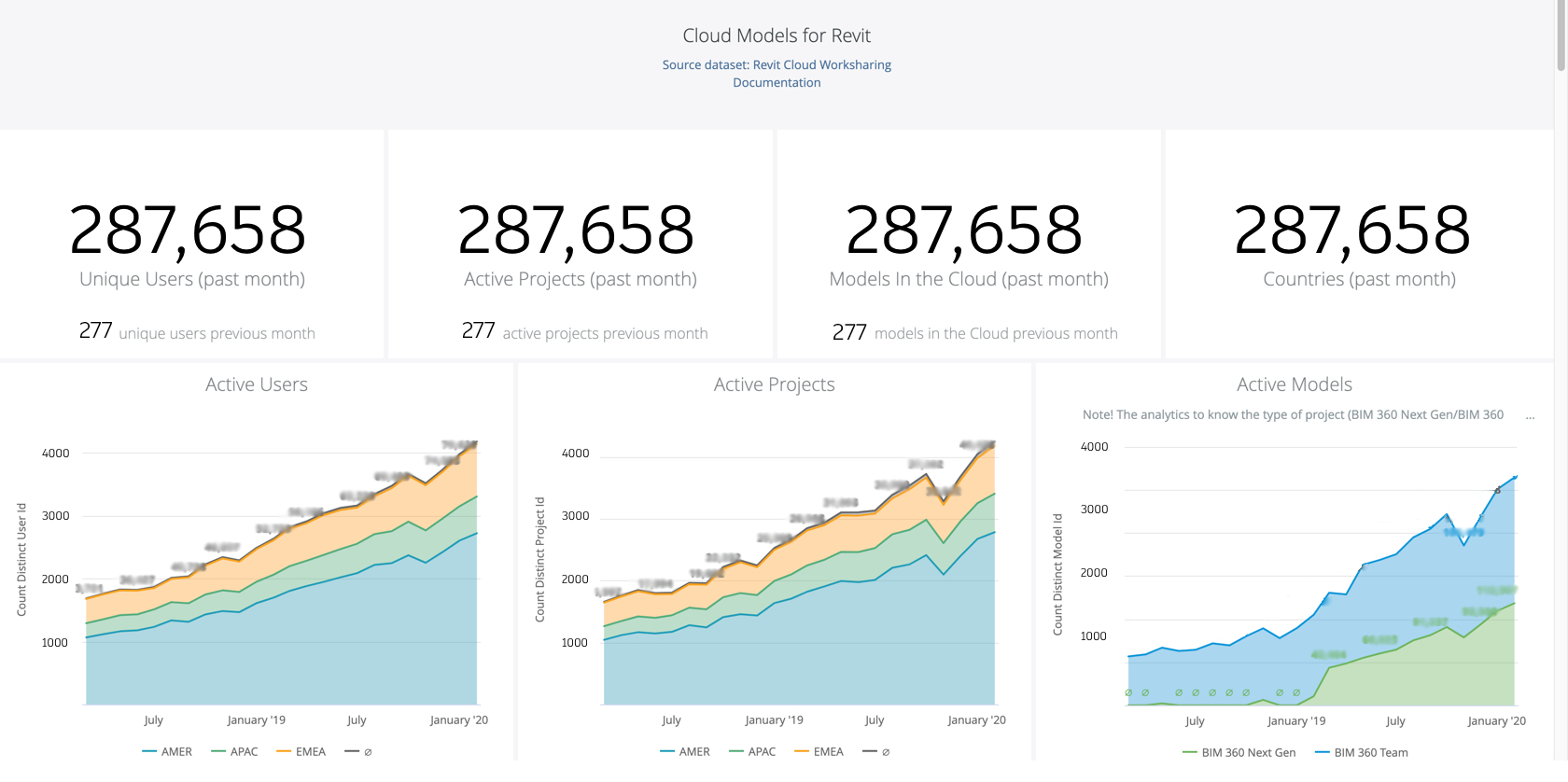 Cloud Models instrumentation dashboard with manipulated data